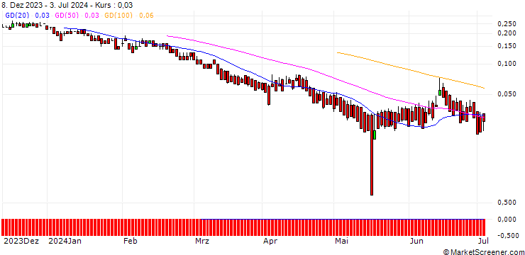 Chart DZ BANK/PUT/INTESA SANPAOLO/2.5/1/20.12.24
