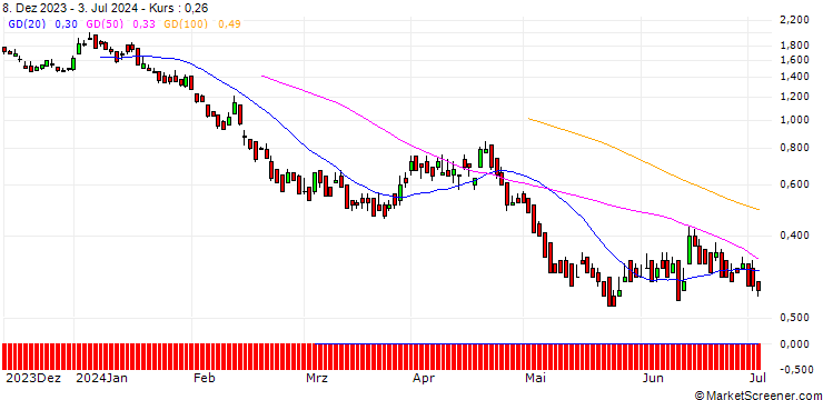 Chart DZ BANK/PUT/SCHNEIDER ELECTRIC/180/0.1/20.12.24