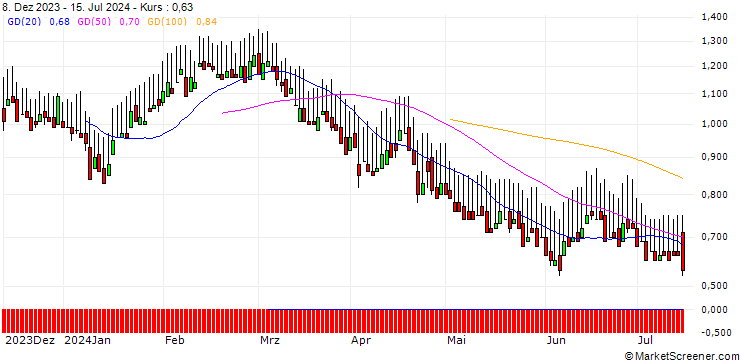 Chart DZ BANK/PUT/HAMBORNER REIT/7/1/20.12.24