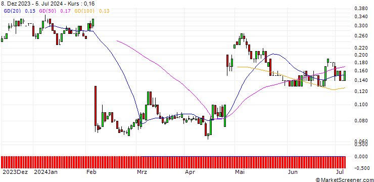 Chart SG/CALL/SNAP/20/0.1/20.12.24