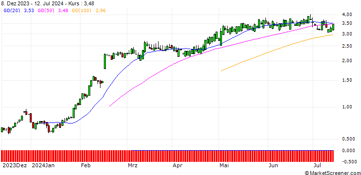 Chart SG/CALL/TEXAS ROADHOUSE/152/0.1/19.12.25