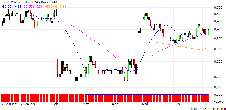 Chart SG/CALL/SNAP/20/0.1/16.01.26