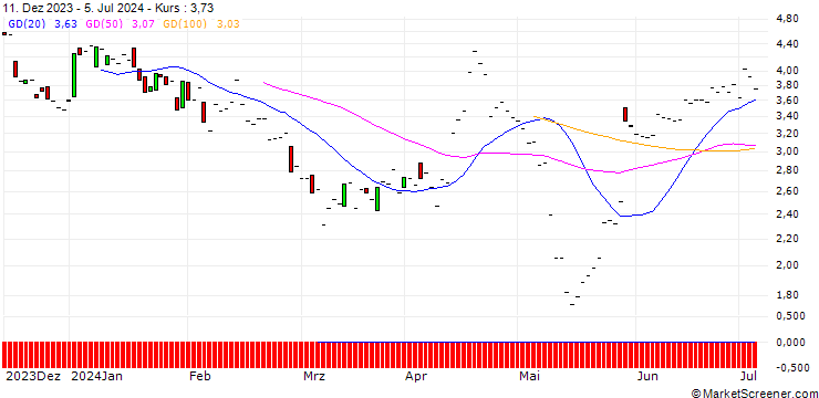 Chart JP MORGAN/PUT/WATERS/300/0.1/20.12.24