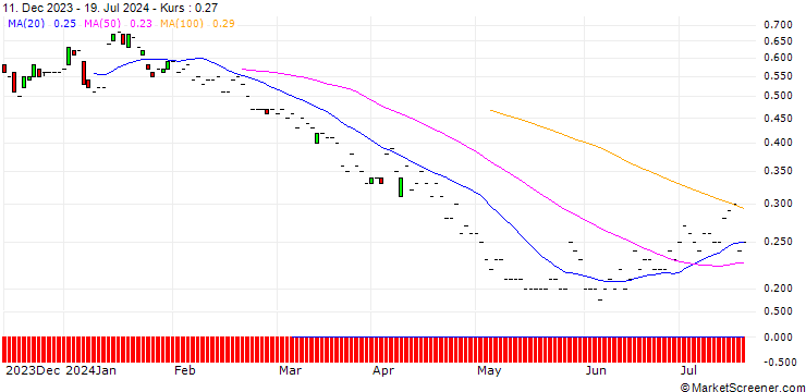Chart JP MORGAN/PUT/DELTA AIR LINES/40/0.1/20.06.25