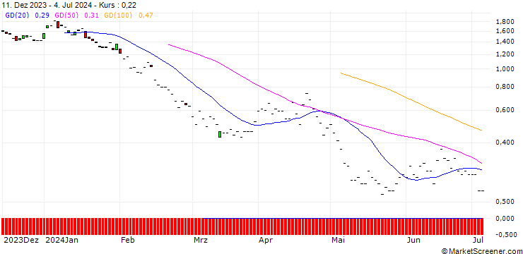 Chart JP MORGAN/PUT/SCHNEIDER ELECTRIC/175/0.1/20.12.24
