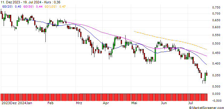 Chart BNP/PUT/NASDAQ/55/0.1/16.01.26