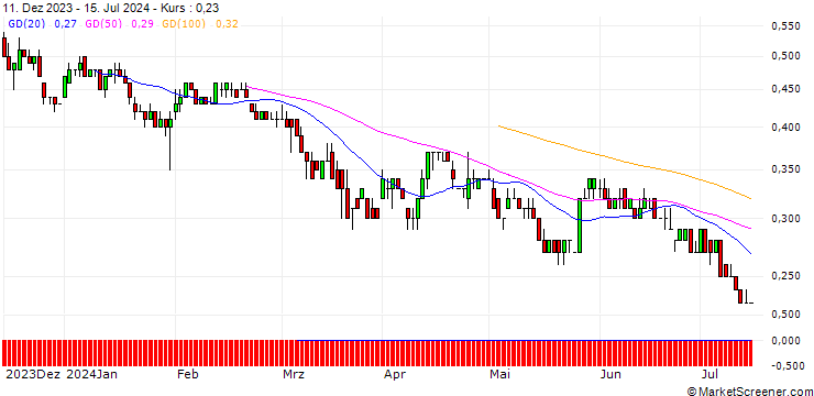 Chart BNP/PUT/NASDAQ/50/0.1/19.12.25