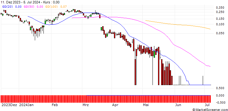 Chart DZ BANK/CALL/KERING/450/0.01/20.09.24