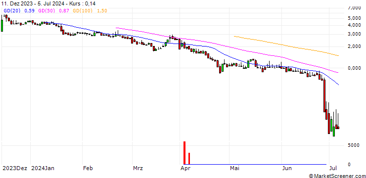 Chart DZ BANK/CALL/MANZ/10/1/20.06.25