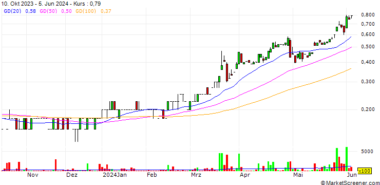Chart NTG Clarity Networks Inc.