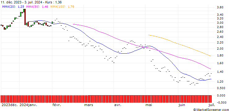 Chart BNP/PUT/CROCS/120/0.1/19.12.25