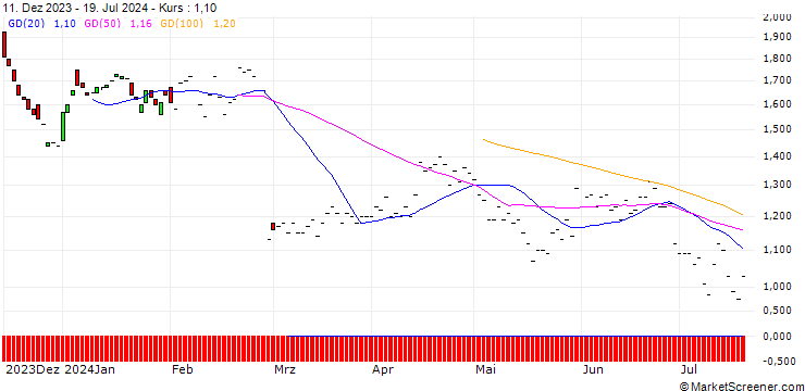 Chart BNP/PUT/OKTA/80/0.1/16.01.26