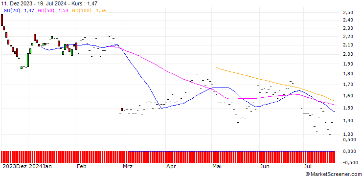 Chart BNP/PUT/OKTA/90/0.1/19.12.25