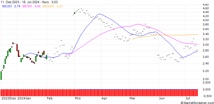 Chart BNP/CALL/OKTA/80/0.1/16.01.26