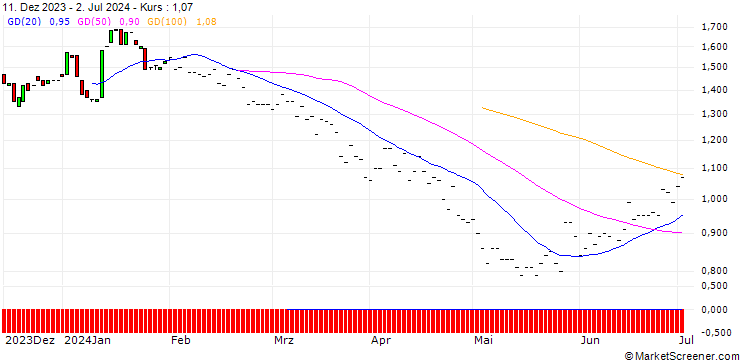 Chart BNP/PUT/DELTA AIR LINES/55/0.1/16.01.26