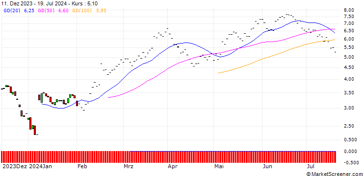 Chart BNP/CALL/CROCS/90/0.1/16.01.26
