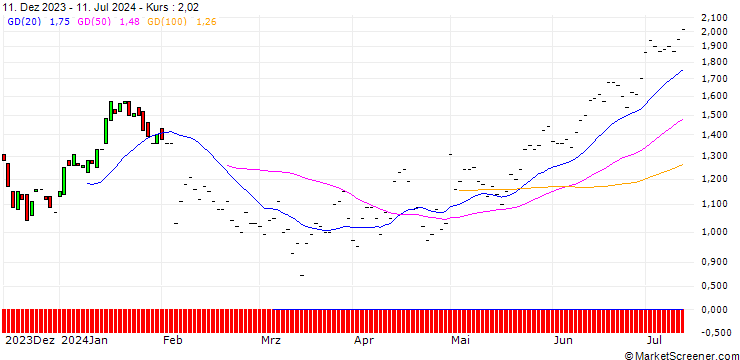 Chart BNP/PUT/ESTEE LAUDER `A`/110/0.1/19.12.25