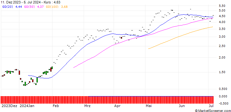 Chart BNP/CALL/SCHNEIDER ELECTRIC/200/0.1/20.06.25