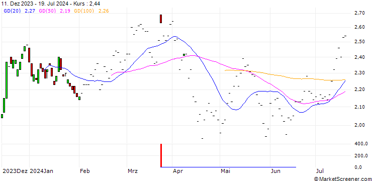 Chart BNP/CALL/BLACKROCK/600/0.01/19.12.25