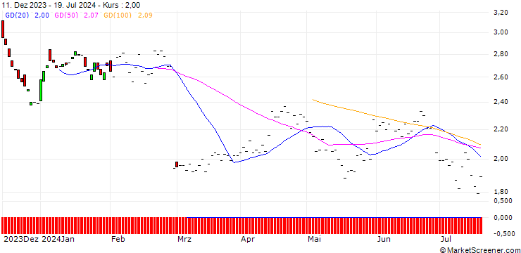 Chart BNP/PUT/OKTA/100/0.1/16.01.26