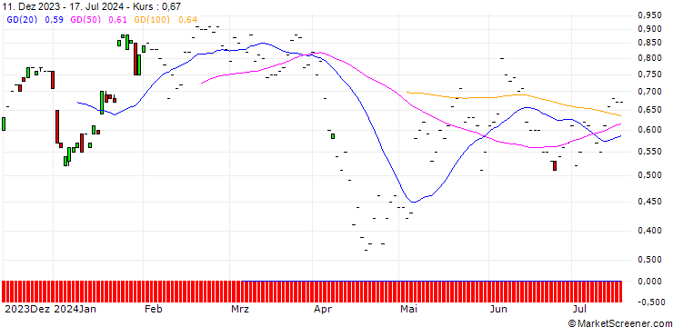 Chart BNP/CALL/JENOPTIK/22/0.1/20.09.24