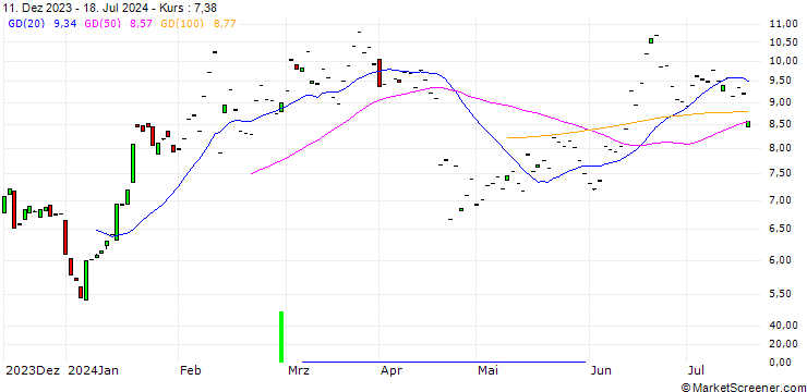 Chart BNP/CALL/CADENCE DESIGN SYSTEMS/250/0.1/19.12.25
