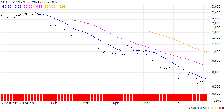 Chart BNP/PUT/GIVAUDAN/3000/0.01/20.06.25