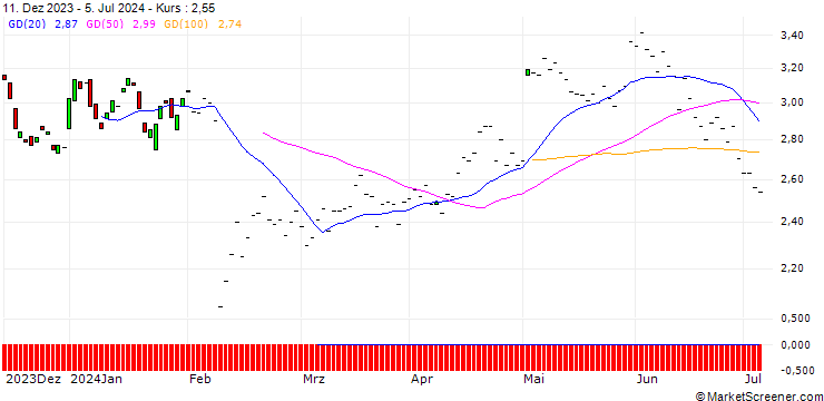 Chart BNP/PUT/CLOUDFLARE A/100/0.1/16.01.26