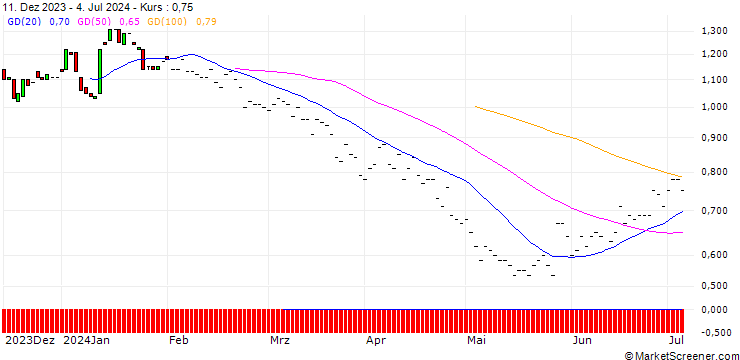 Chart BNP/PUT/DELTA AIR LINES/50/0.1/19.12.25