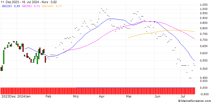 Chart BNP/CALL/DOW INC./55/0.1/19.12.25