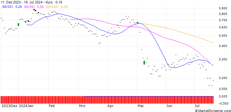 Chart BNP/PUT/GEBERIT N/550/0.01/20.09.24