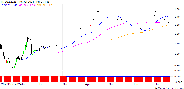 Chart BNP/PUT/CANADIAN SOLAR/30/0.1/19.12.25