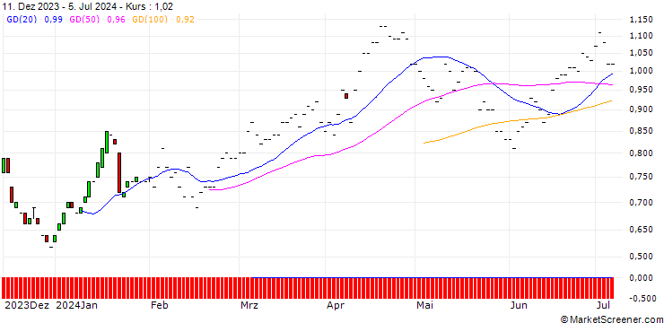 Chart BNP/PUT/CANADIAN SOLAR/25/0.1/16.01.26