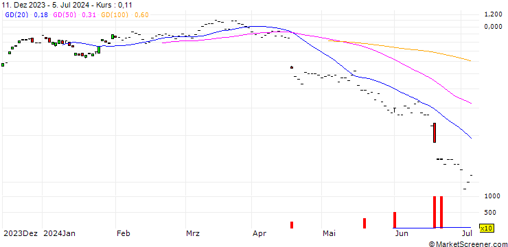 Chart BNP/CALL/SARTORIUS STEDIM BIO/180/0.01/20.12.24