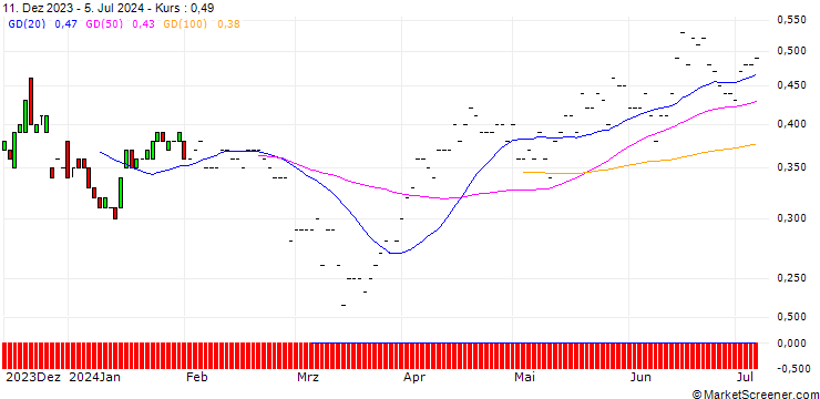 Chart BNP/PUT/MONSTER BEVERAGE/50/0.1/19.12.25