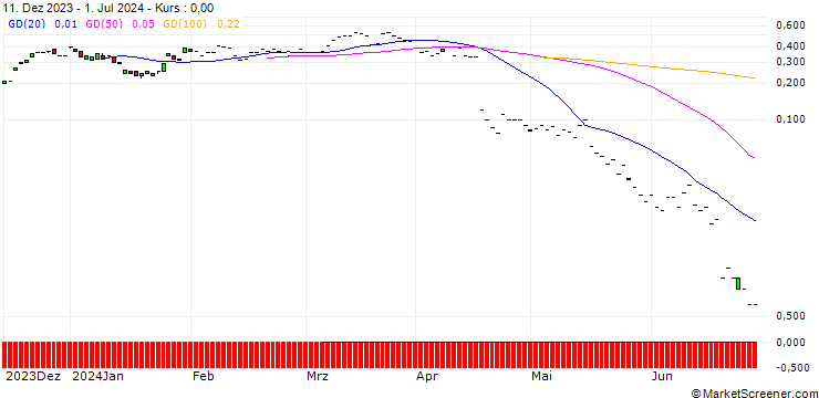 Chart BNP/CALL/SARTORIUS STEDIM BIO/250/0.01/20.09.24