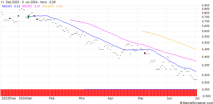 Chart BNP/PUT/VAT GROUP/400/0.01/20.06.25