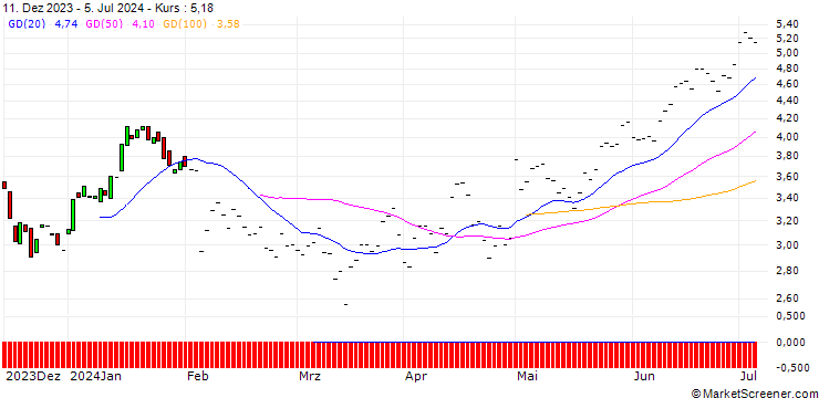 Chart BNP/PUT/ESTEE LAUDER `A`/160/0.1/19.12.25