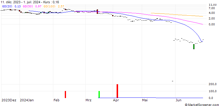 Chart BNP/CALL/UIPATH A/25/1/20.12.24