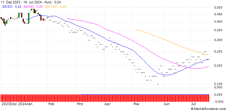 Chart BNP/PUT/DELTA AIR LINES/35/0.1/19.12.25