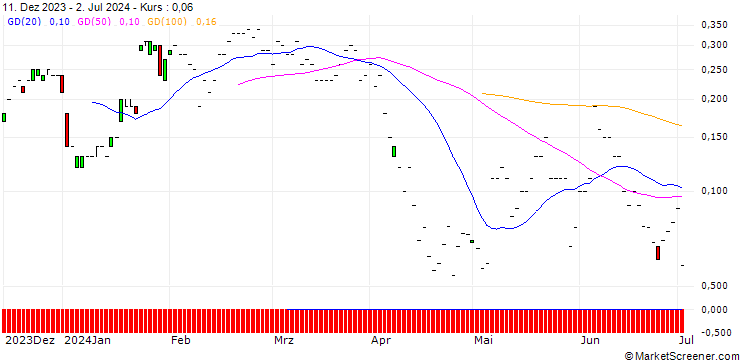 Chart BNP/CALL/JENOPTIK/30/0.1/20.09.24