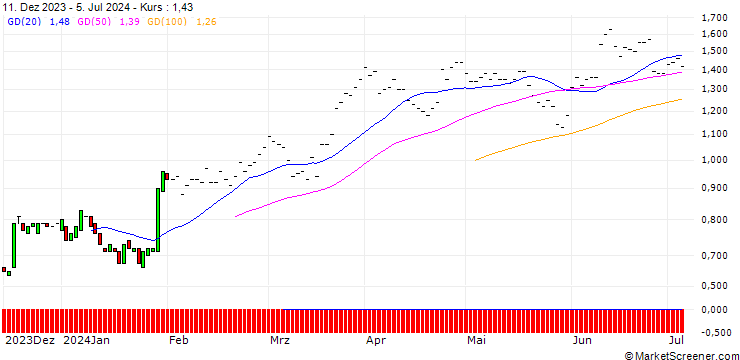 Chart BNP/CALL/GENERAL MOTORS/35/0.1/19.12.25