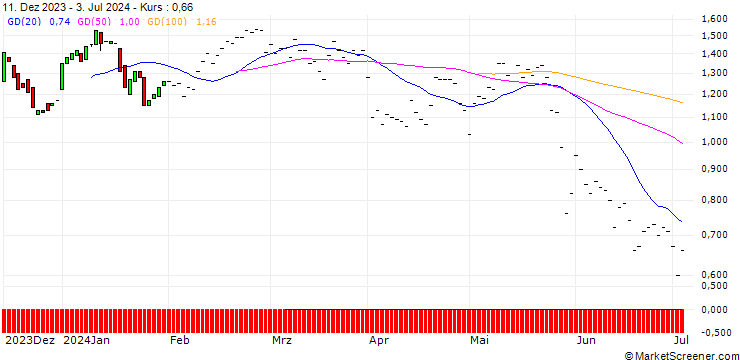 Chart BNP/CALL/CENTENE/80/0.1/16.01.26