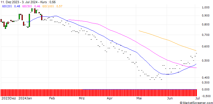 Chart BNP/PUT/DELTA AIR LINES/45/0.1/19.12.25