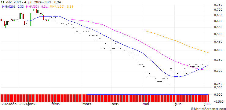 Chart BNP/PUT/DELTA AIR LINES/40/0.1/19.12.25