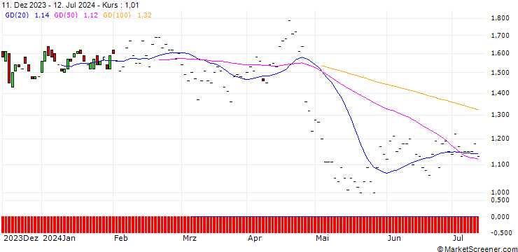 Chart BNP/PUT/CARRIER GLOBAL/70/0.1/16.01.26
