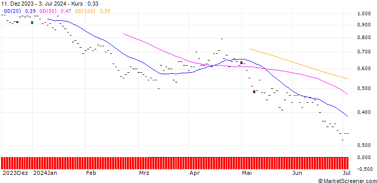 Chart BNP/PUT/SWISS LIFE HLDG/600/0.01/20.06.25
