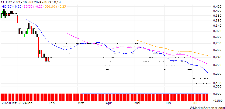 Chart BNP/PUT/VERIZON COMMUNICATIONS/35/0.1/19.12.25