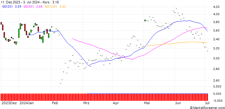 Chart BNP/PUT/CLOUDFLARE A/110/0.1/19.12.25