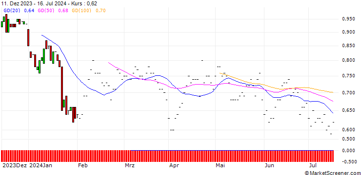 Chart BNP/PUT/VERIZON COMMUNICATIONS/45/0.1/19.12.25